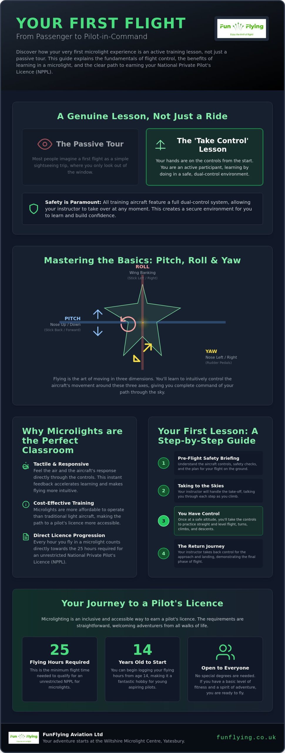 Hands-on Flying Lessons: How to Take Control of an Aircraft from Day One