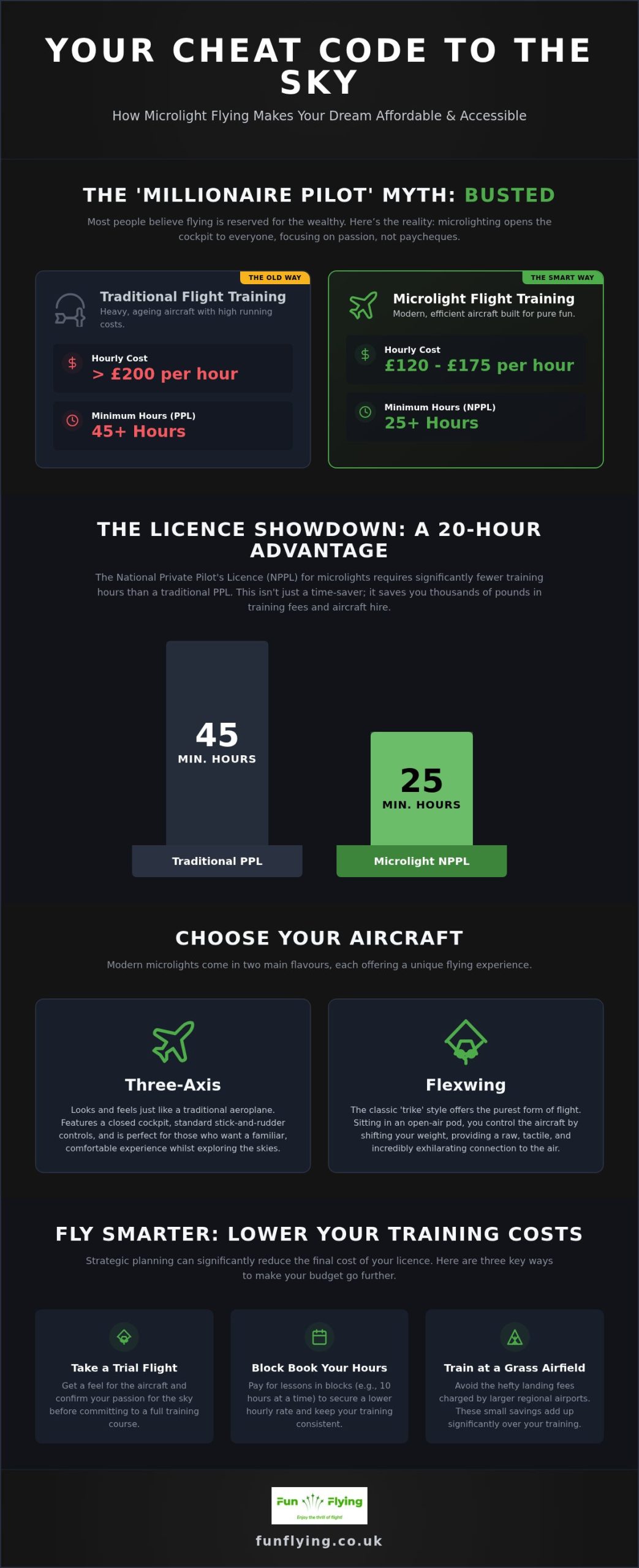 The Cheapest Way to Learn to Fly in the UK: Microlight Myths vs Reality (2026)