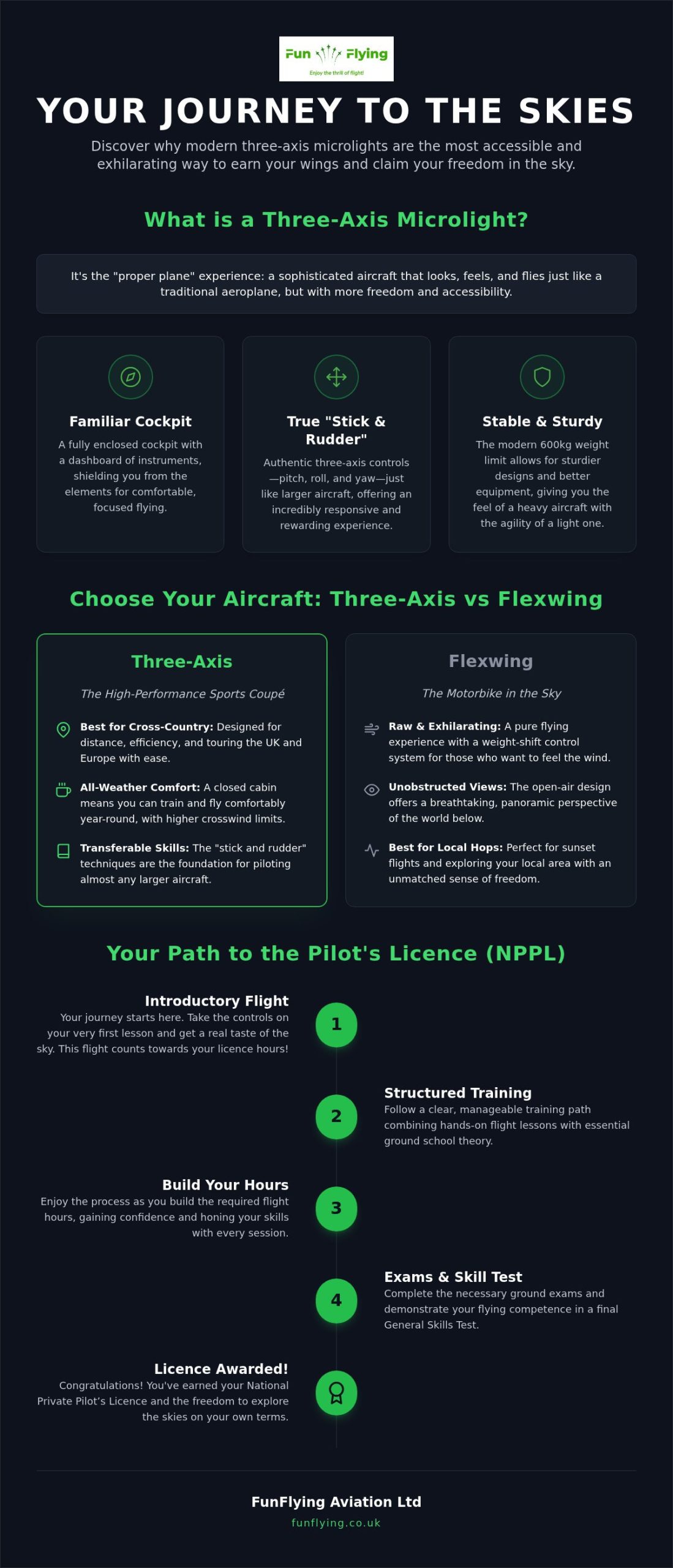 Three-Axis Microlight Training: The Modern Path to Becoming a Pilot