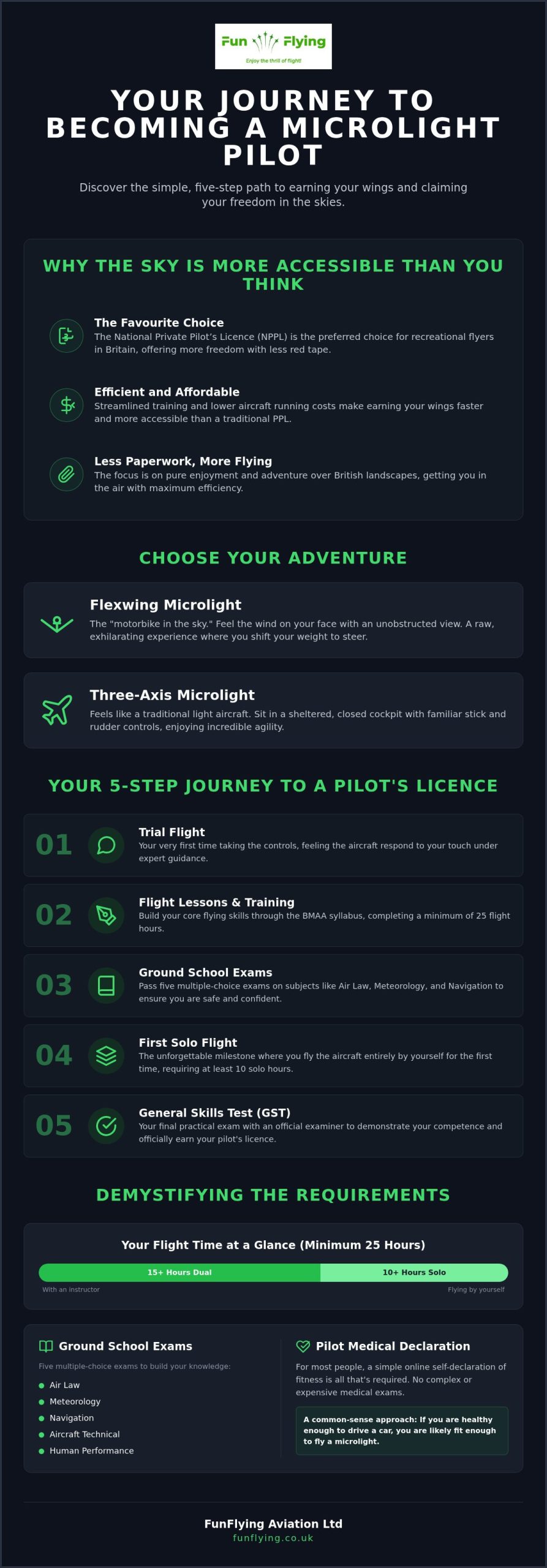 How to Become a Microlight Pilot: Your Complete 2026 Guide to the NPPL